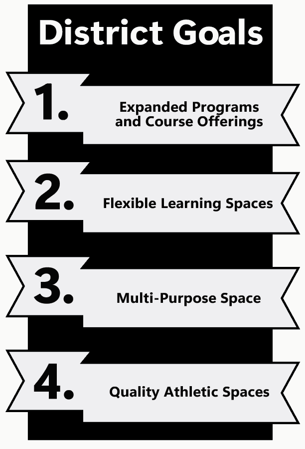 Graphic titled ‘District Goals’ listing four goals:  Expanded programs and course offerings. Flexible learning spaces. Multi‑purpose space. Quality athletic spaces.